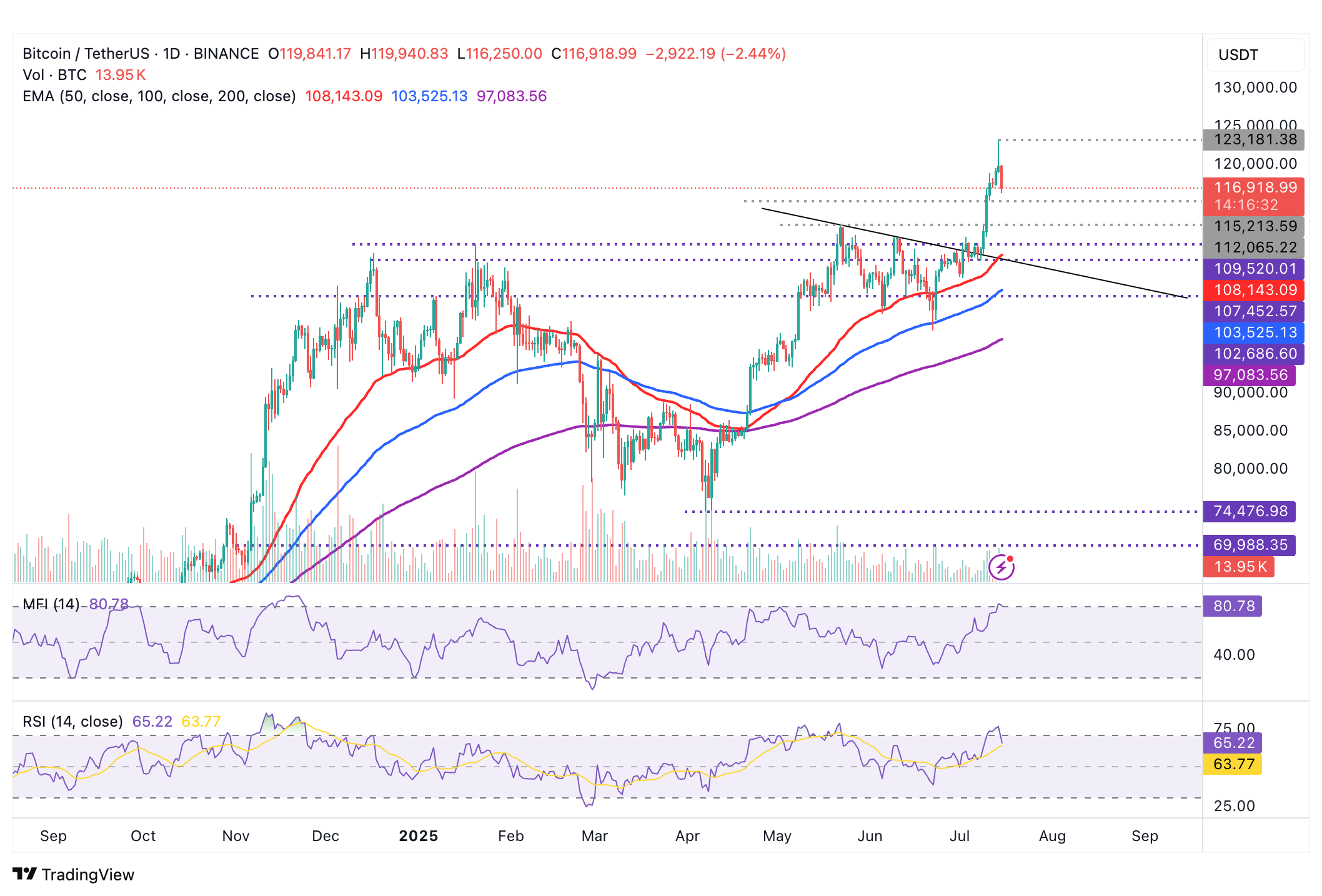 بیت کوین تحلیل امروز daily