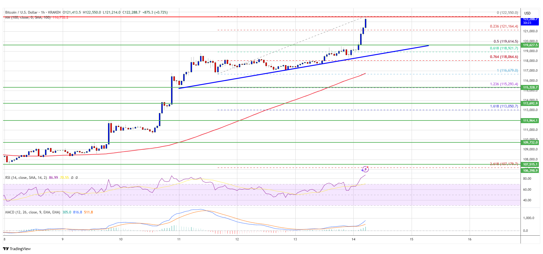 تحلیل بیت کوین تایم ساعتی امروز 23 تیر