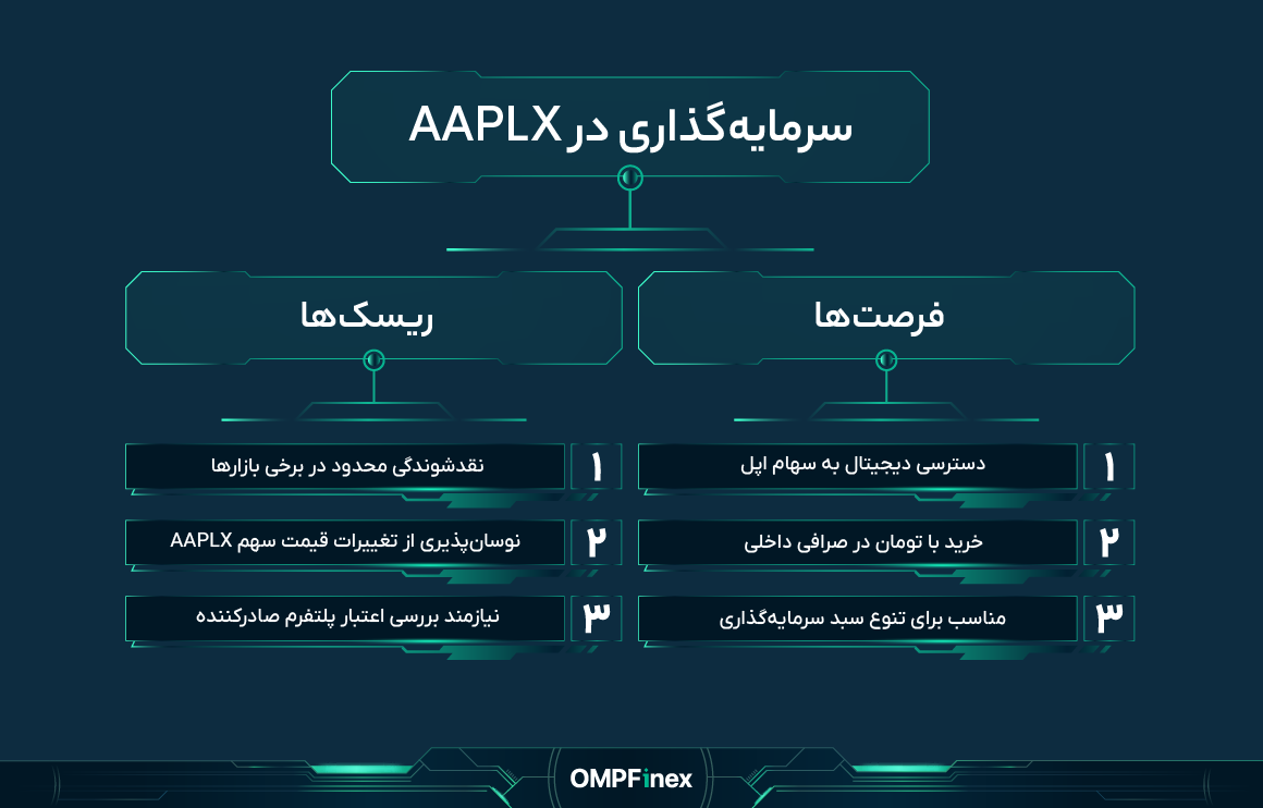 مزایاومعایبسرمایهگذاریدراپلایس