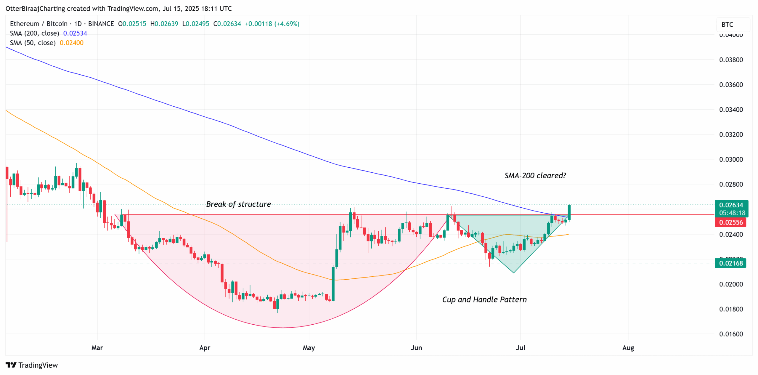 نمودار ETH/BTC؛ تایید شکست ساختار صعودی و بازپس‌گیری میانگین ۲۰۰ روزه