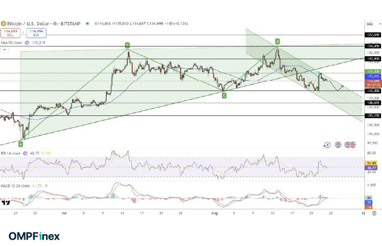 نمودار بیت کوین