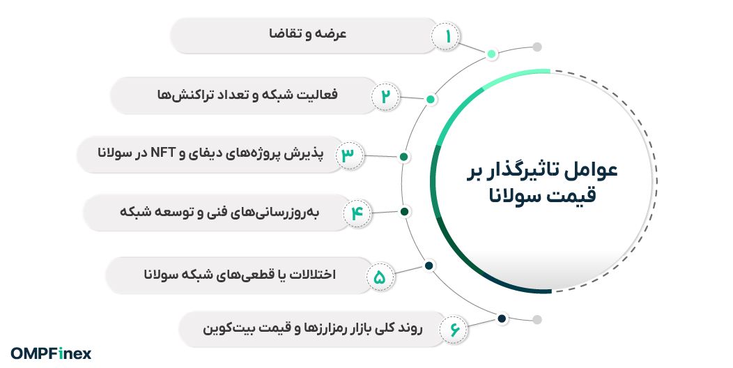 عوامل موثر بر قیمت سولانا