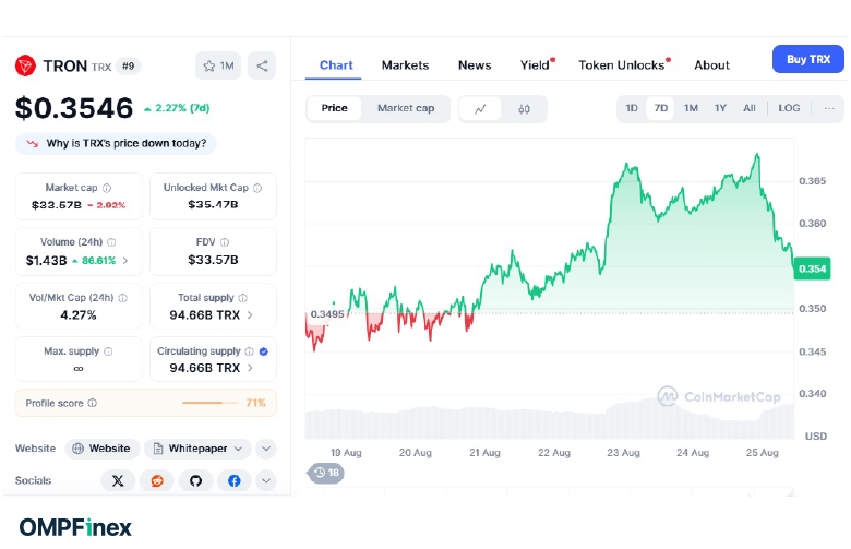 نمودار قیمت ترون