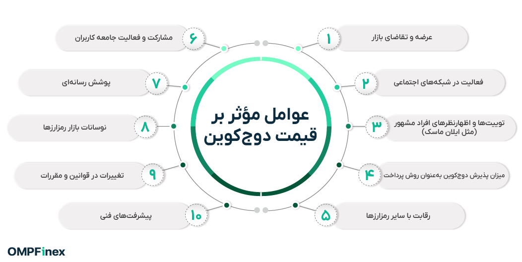 عوامل موثر بر قیمت دوج کوین