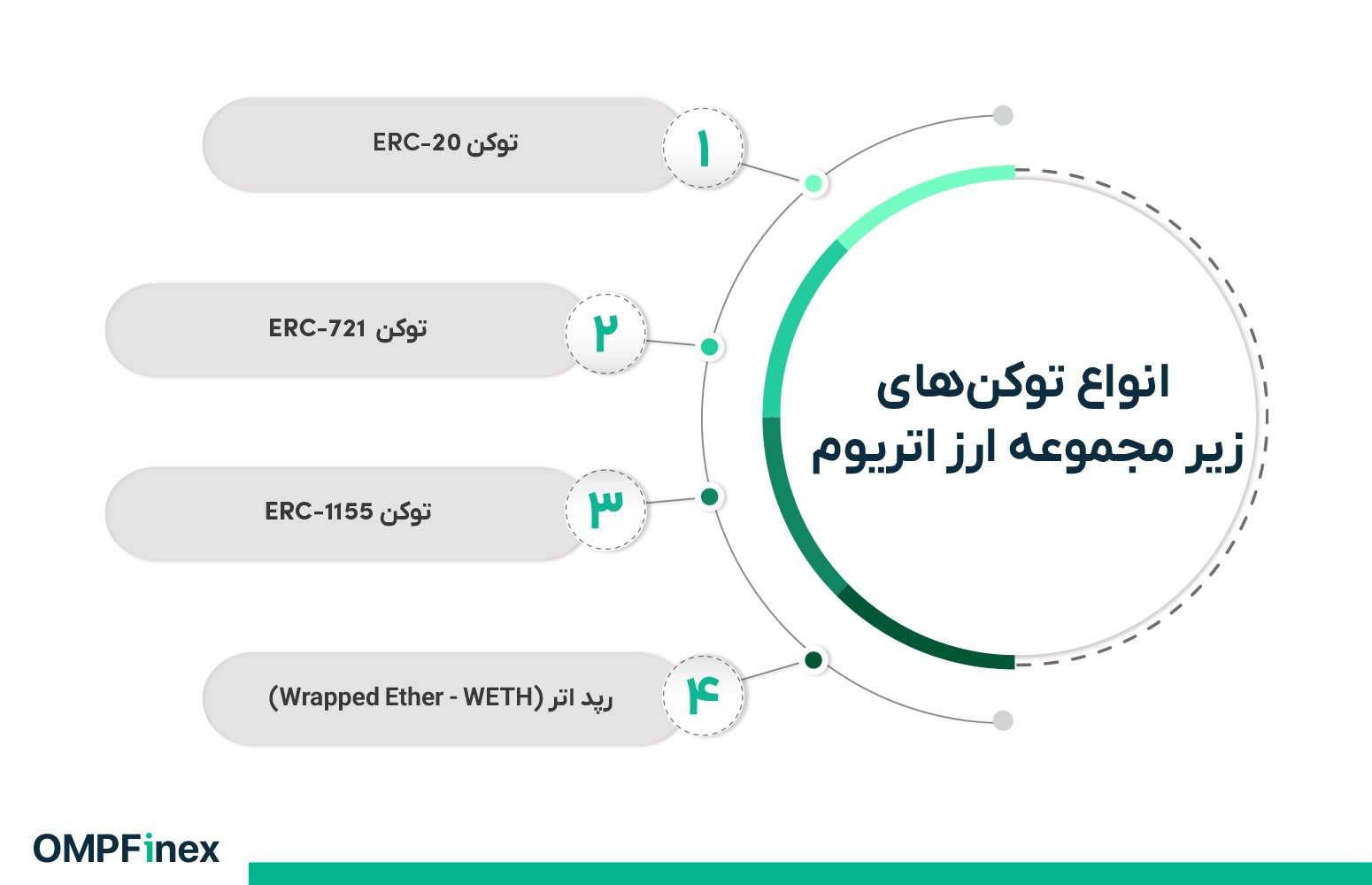 انواع ارزهای زیرمجموعه اتریوم