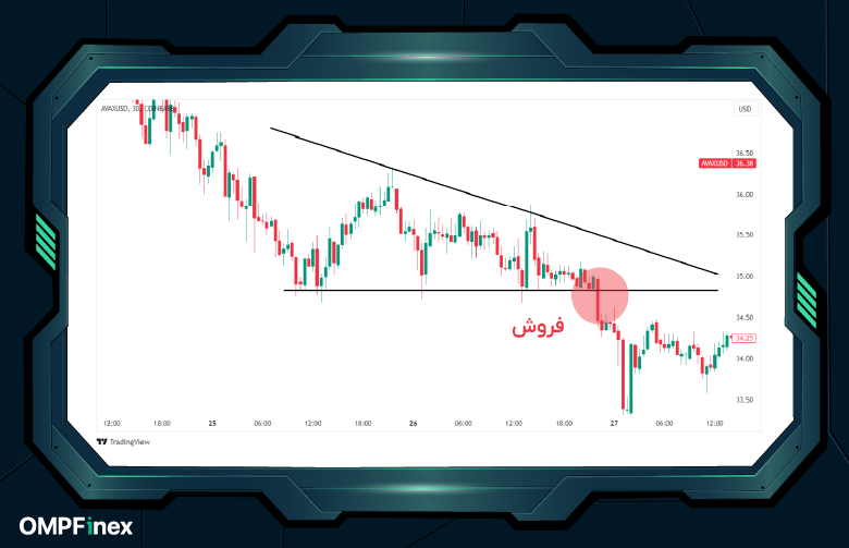 الگوی مثلث در نمودار آوالانچ