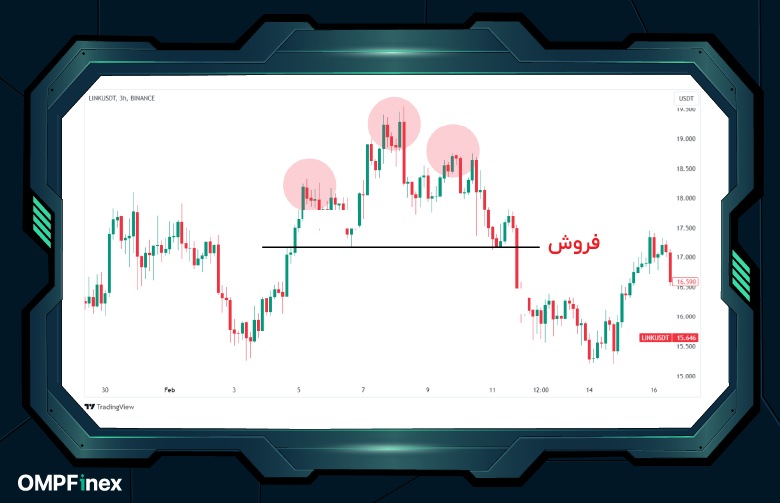 الگوی سر و شانه در نودار چین لینک