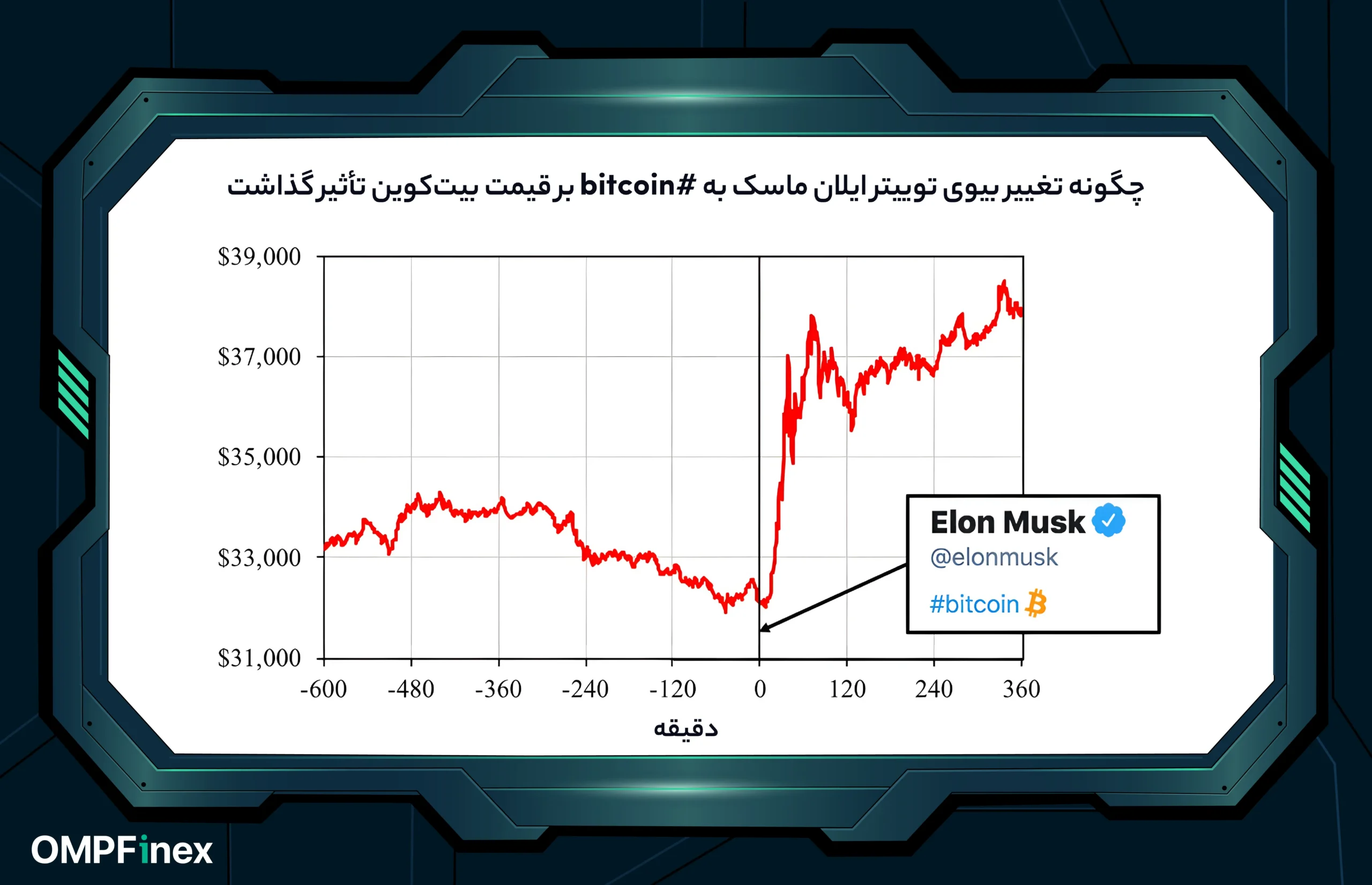 تأثیر ایلان ماسک بر بازار کریپتو