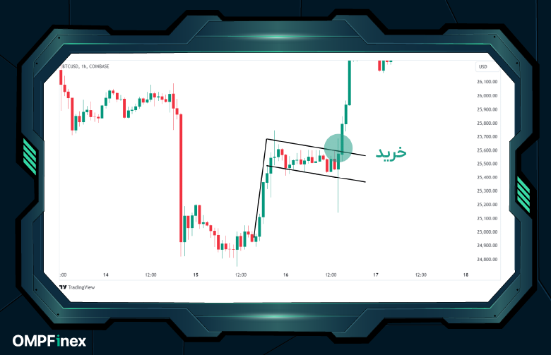 الگوی پرچم در نمودار بیت کوین