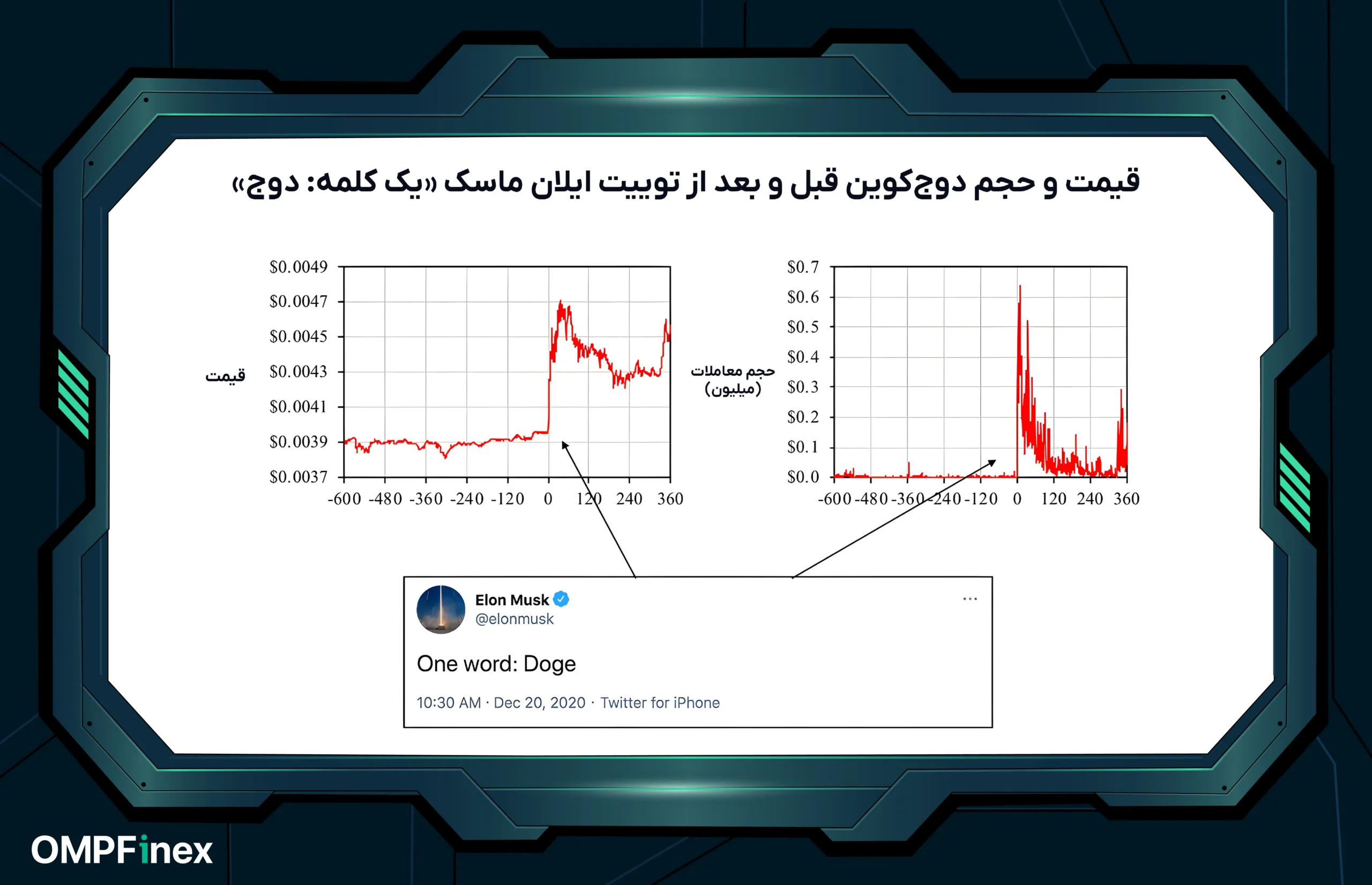 تأثیر ایلان ماسک بر دوج کوین
