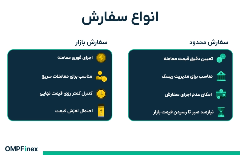 انواع سفارش‌ها در اسپات تریدینگ بایننس