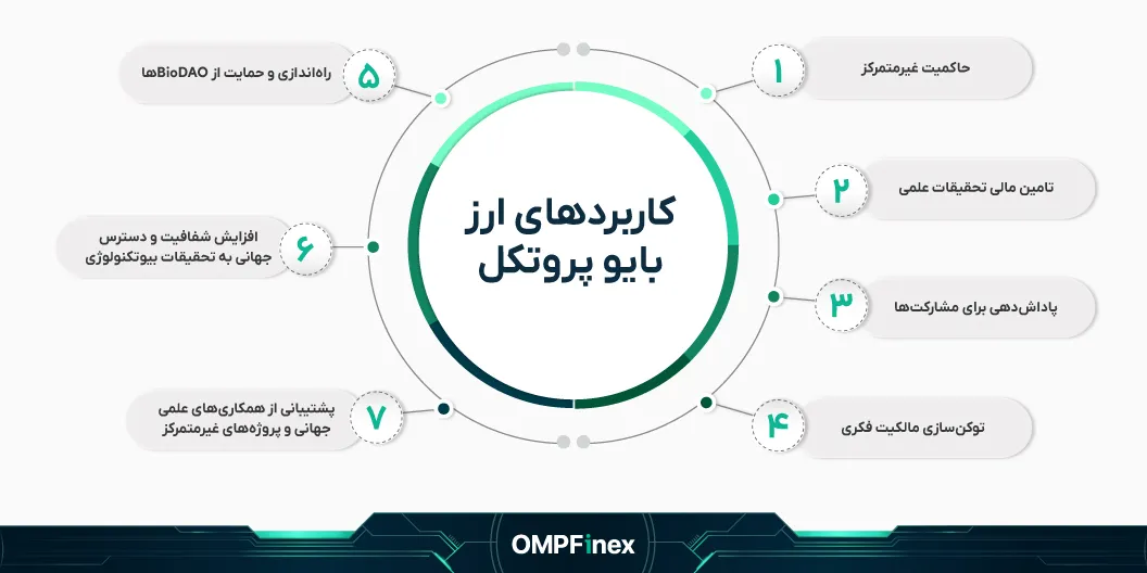 کاربردهای ارز BIO Protocol