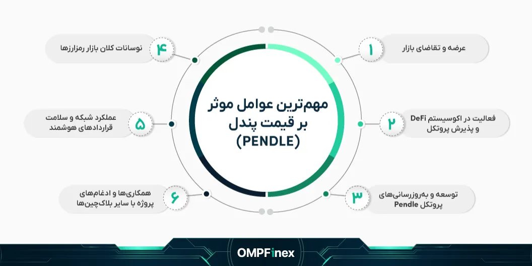 عوامل موثر بر قیمت پندل PENDLE