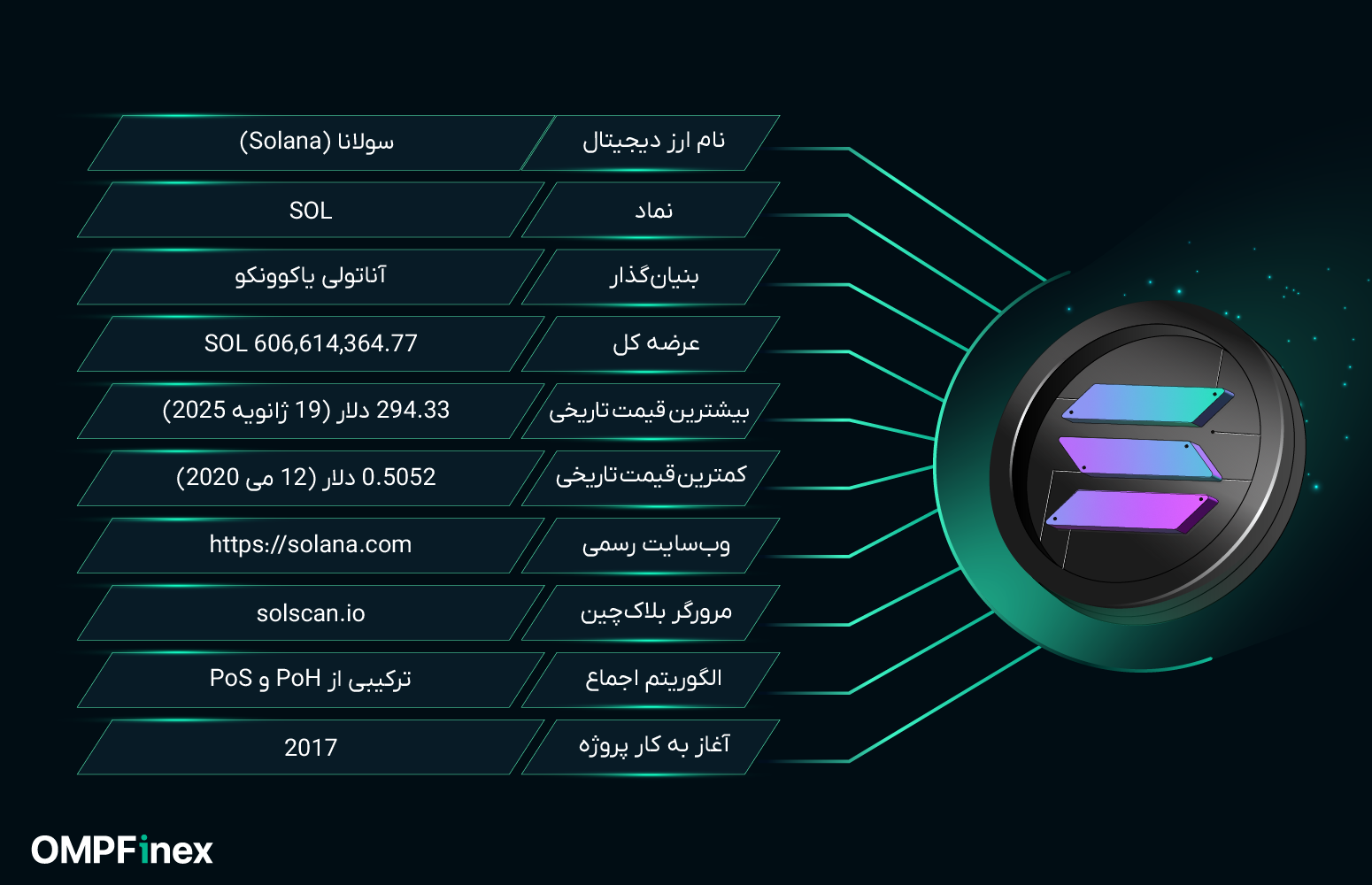 مشخصات ارز سولانا