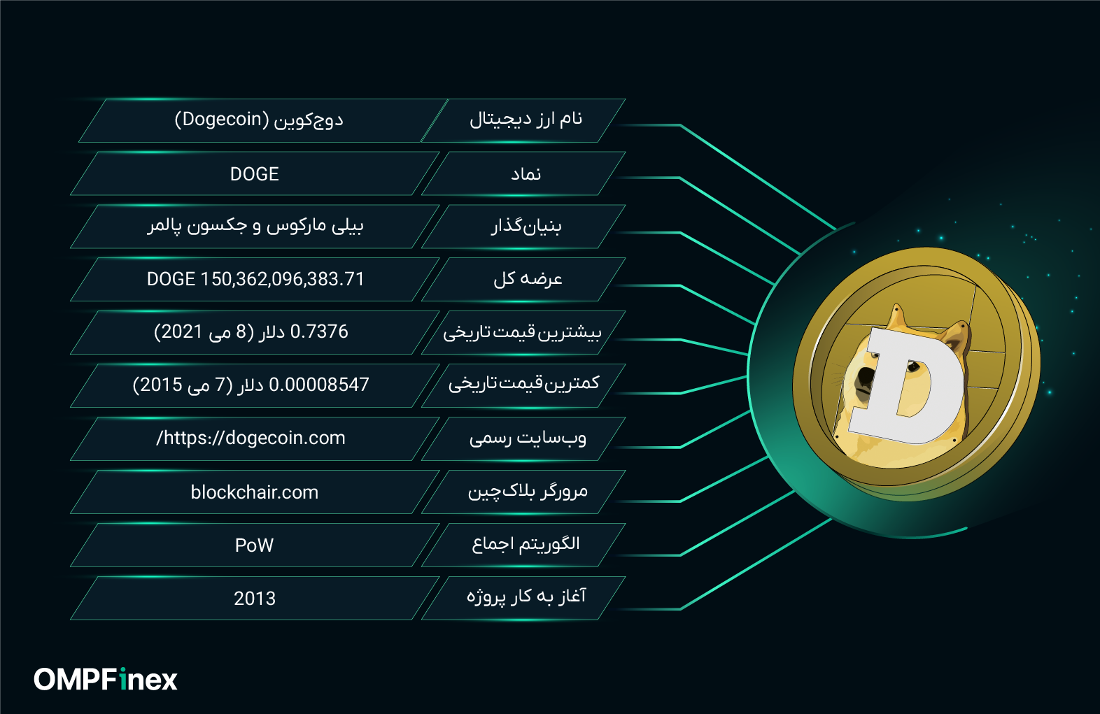 مشخصات ارز دوج کوین
