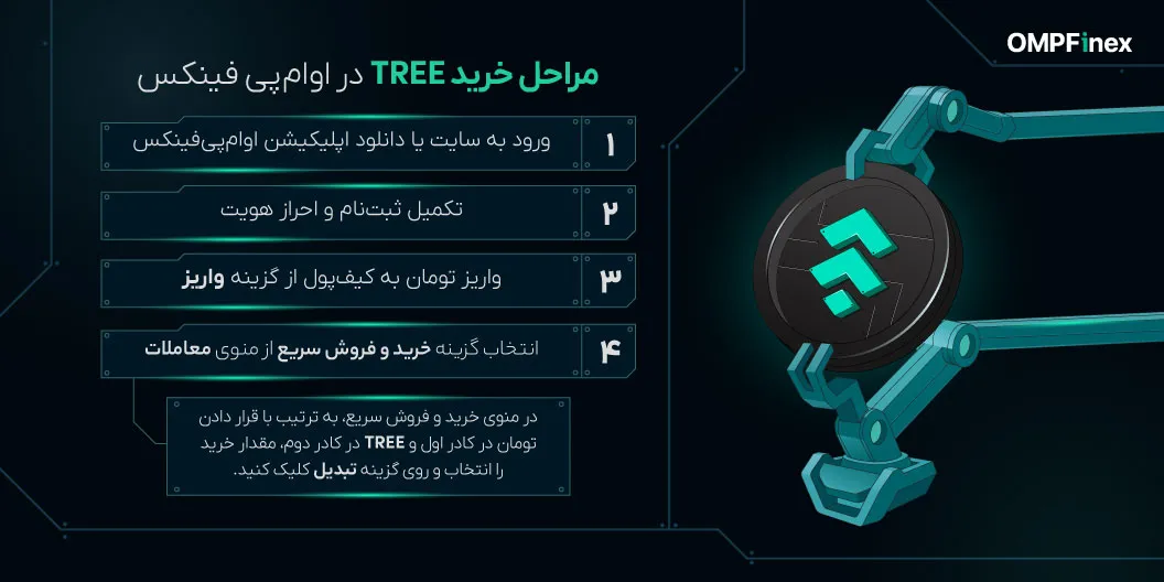 نحوه خرید ارز تری هاوس