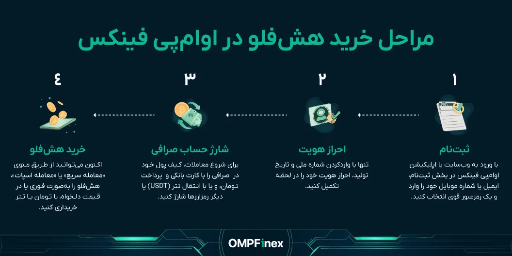 نحوه خرید ارز هش فلو