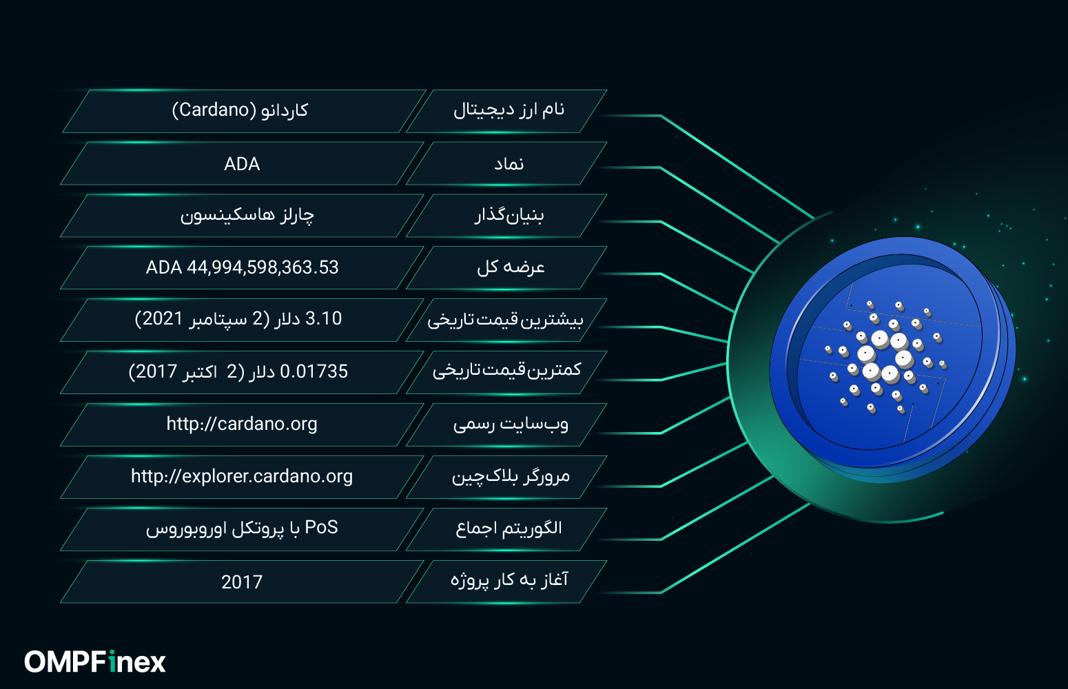 مشخصات ارز کاردانو