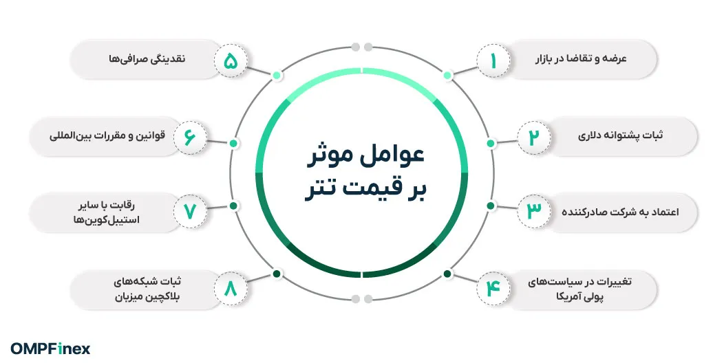 عوامل موثر بر قیمت تتر