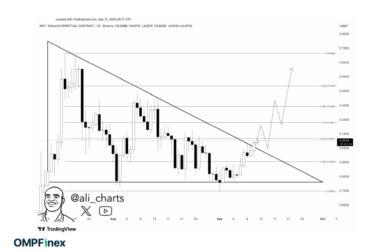 چشمانداز تکنیکال و فاندامنتال XRP