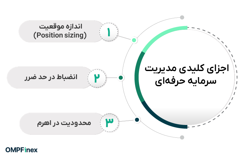 اجزای کلیدی مدیریت سرمایه حرفه‌ای