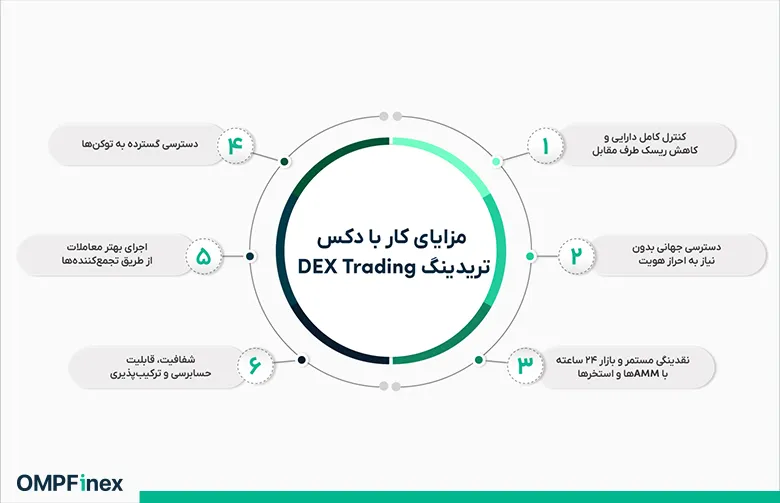 مزایای کار با دکس تریدینگ DEX Trading