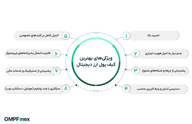 ویژگی های بهترین کیف پول ارز دیجیتال