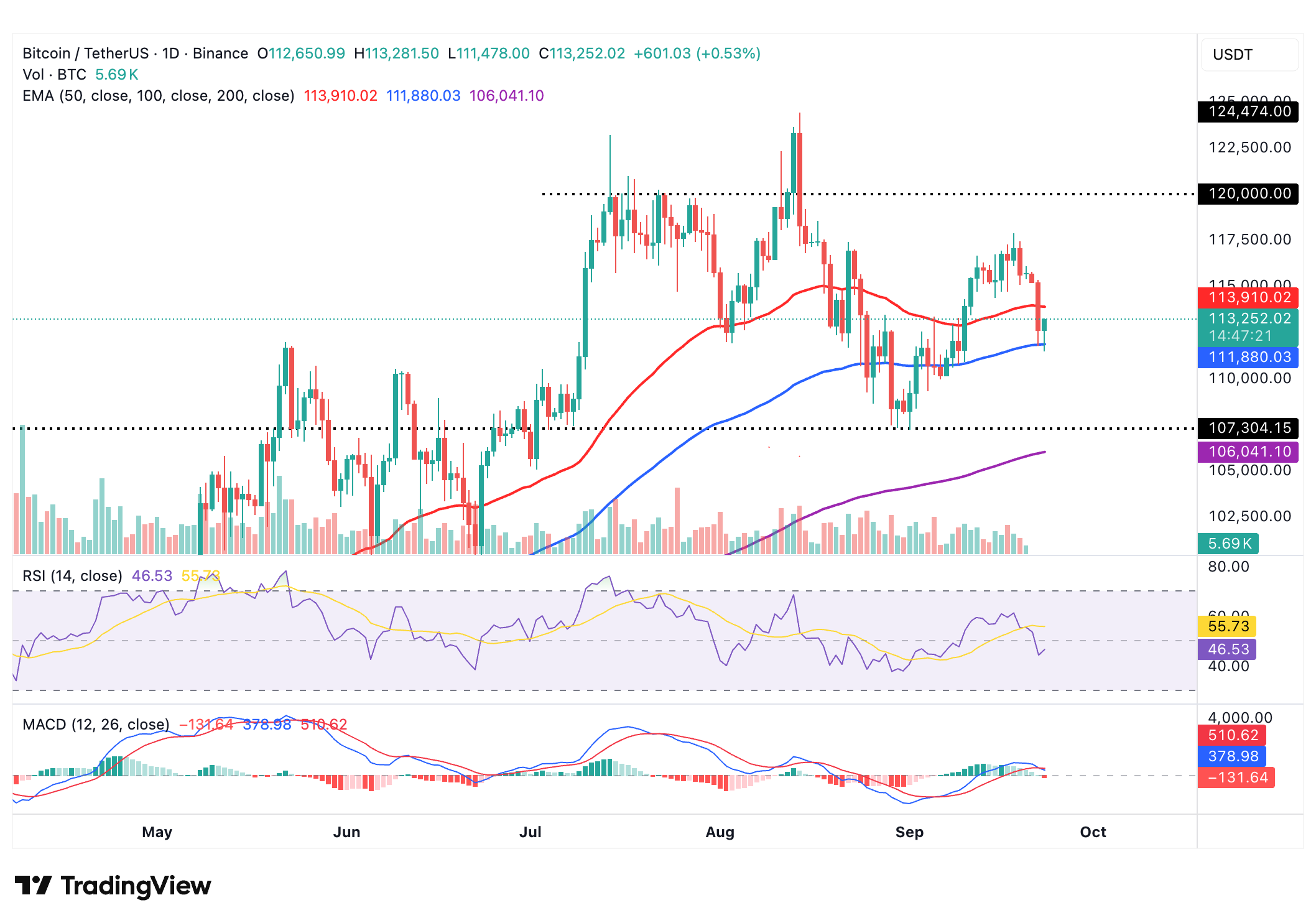 تحلیل امروز بیت کوین معرفی کف 112 هزار دلار 2 مهر