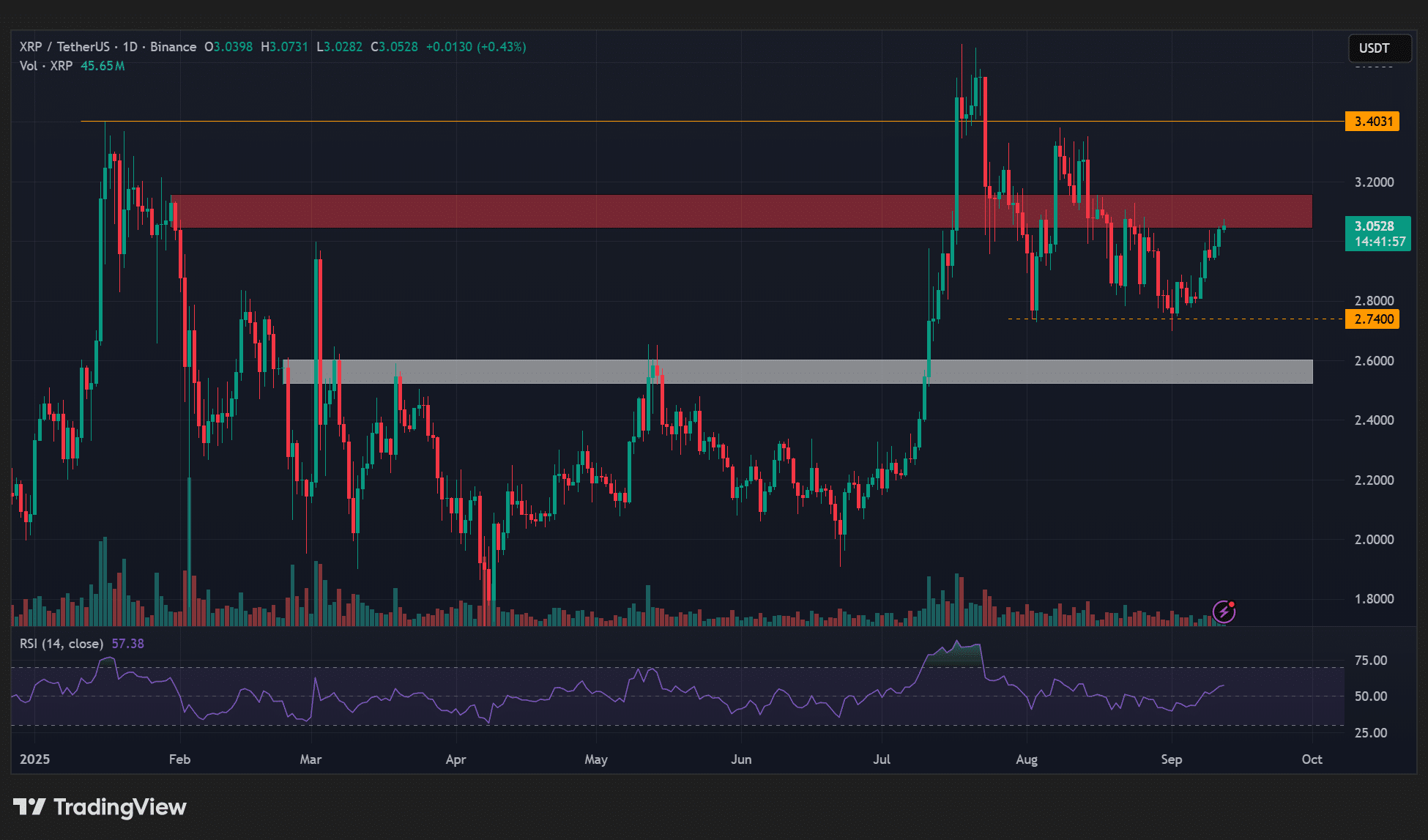 تحلیل امروز ریپل XRP نمودار روزانه 23 شهریور