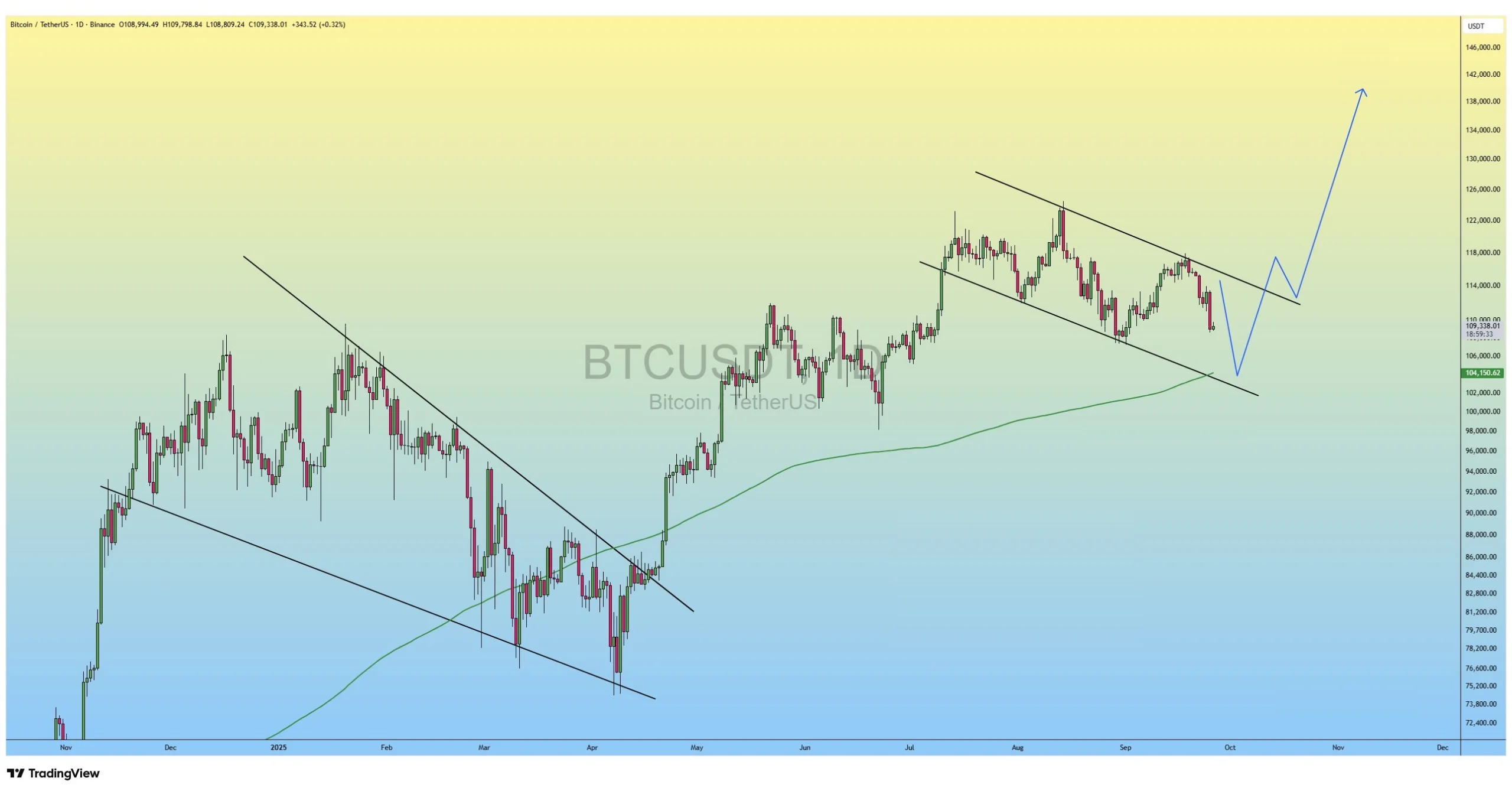 تحلیل بیت کوین امروز با الگوی مهم 6 مهر