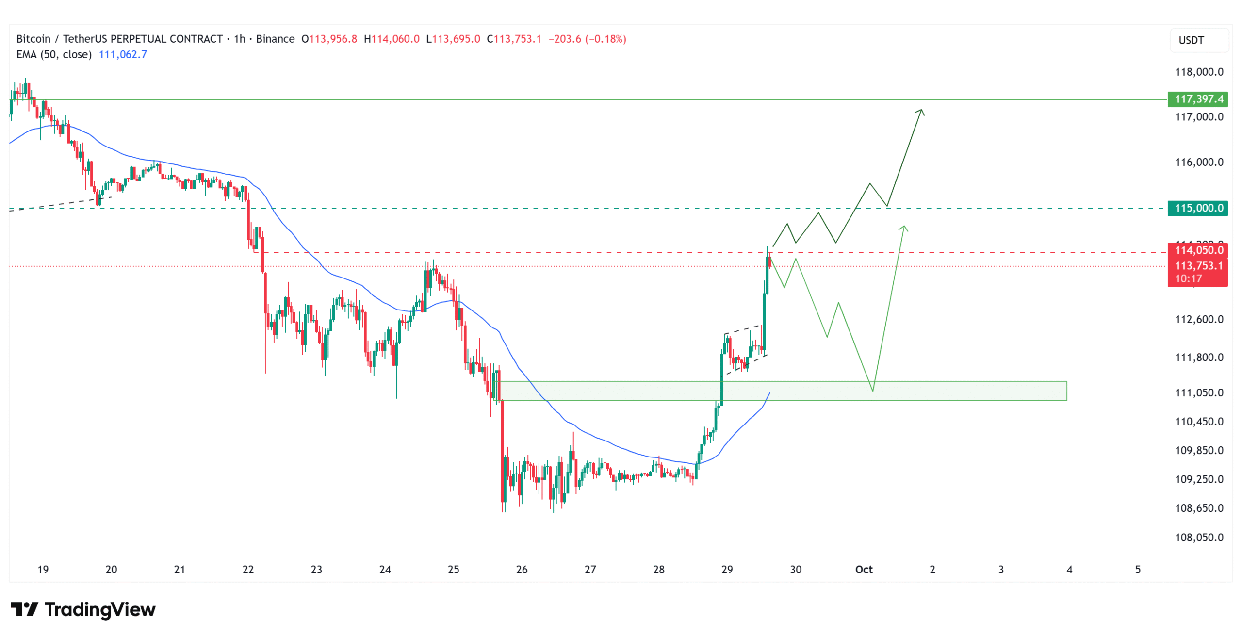 تحلیل بیت کوین امروز کوتاه مدت محدوده عرضه و تقاضا 8 مهر