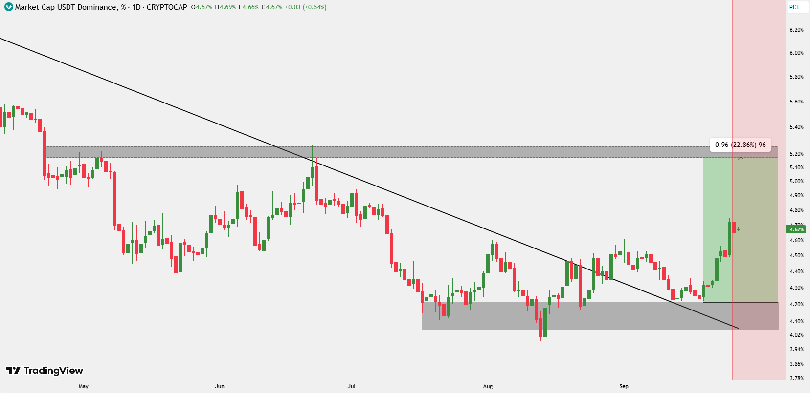 تحلیل دامیننس تتر درصد رشد قیمت 5 مهر