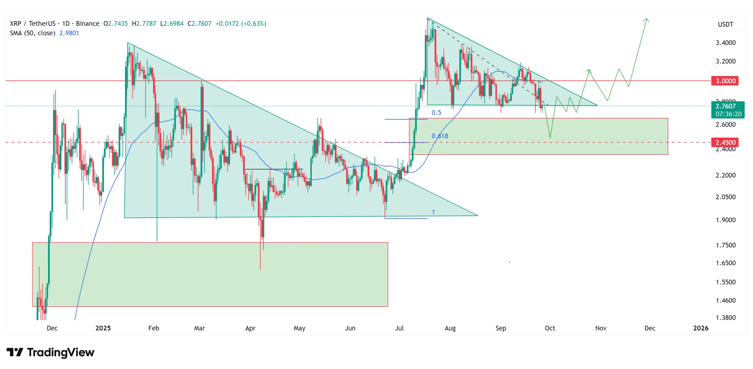 تحلیل ریپل امروز نواحی FVG 5 مهر