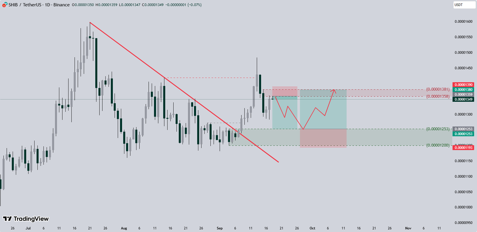 تحلیل شیبا امروز خط روند و سناریوی قیمت 30 شهریور