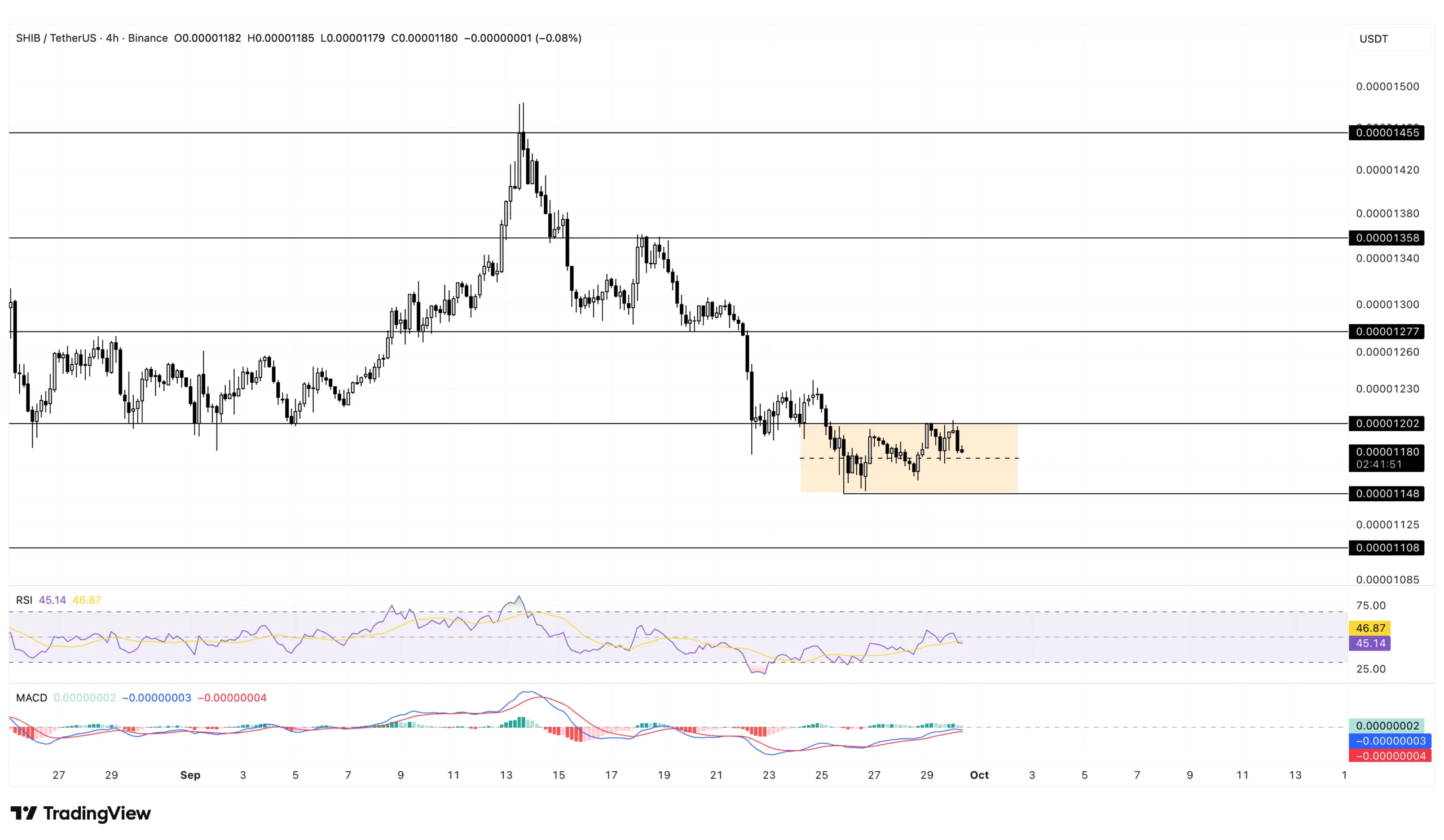 تحلیل شیبا امروز روی نمودار و محدوده تثبیت قیمت 8 مهر