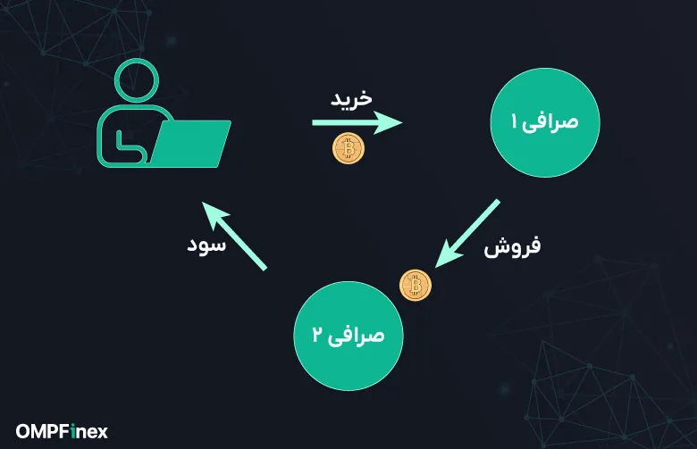 آربیتراژ در معاملات کریپتو