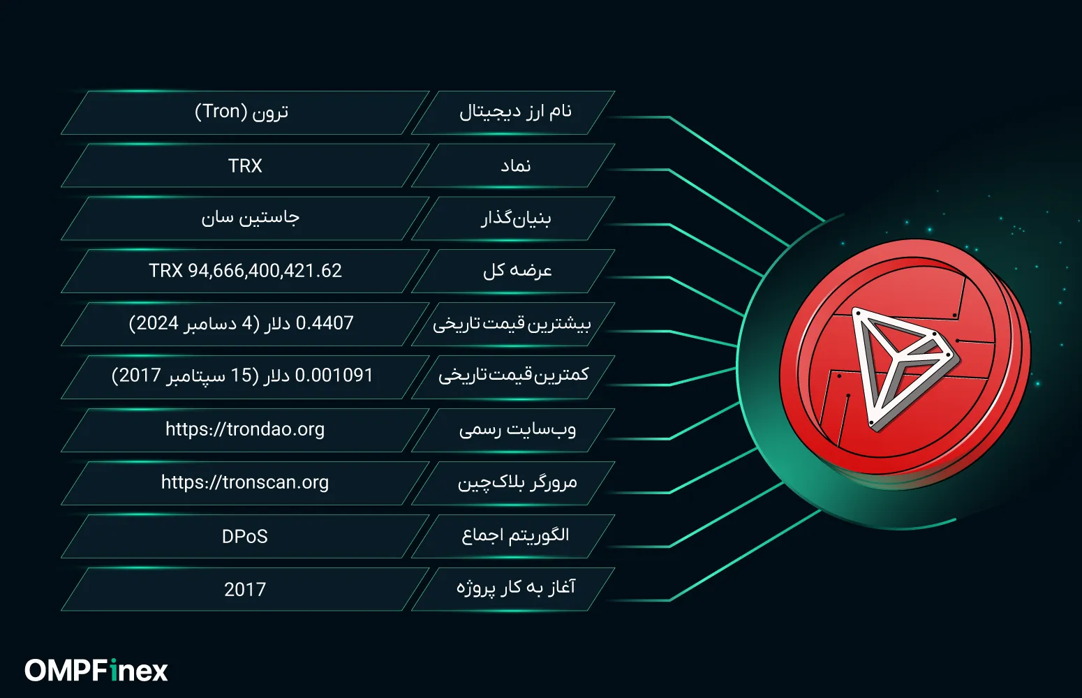 معرفی ارز ترون