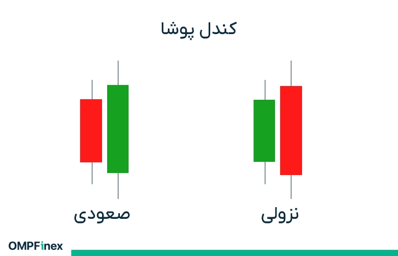 الگوی کندل اینگالف