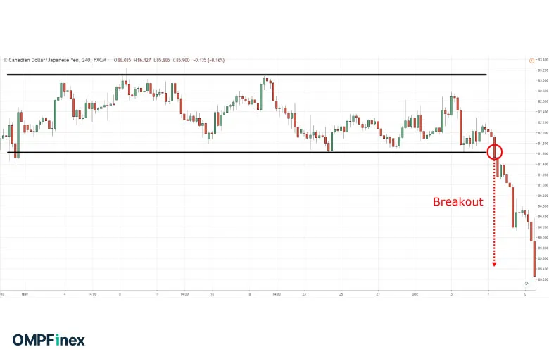 بریک اوت (Breakout Trading)
