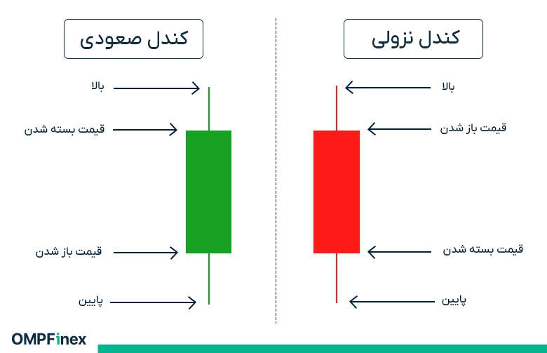 ساختار کندل استیک: بدنه و سایهها