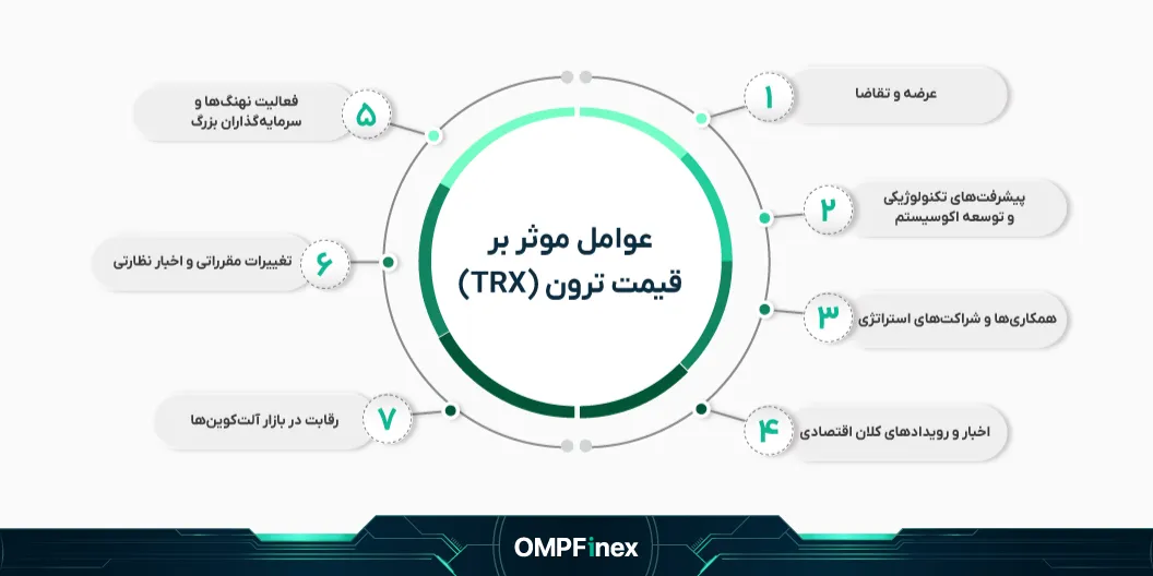 عوامل موثر بر قیمت ترون