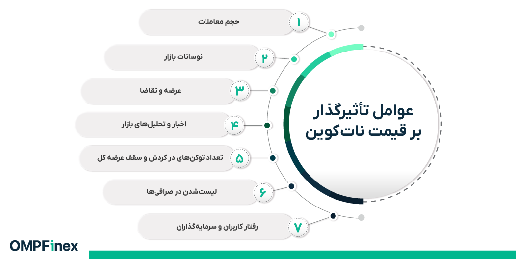 عوامل موثر بر قیمت نات کوین