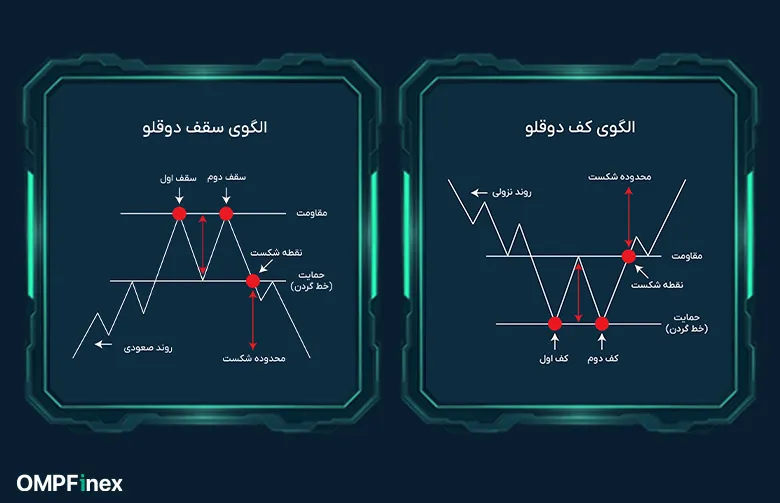 الگوهای کلاسیک دو قله دو دره