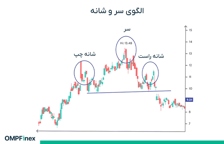 الگوی سر و شانه (Head and Shoulders)
