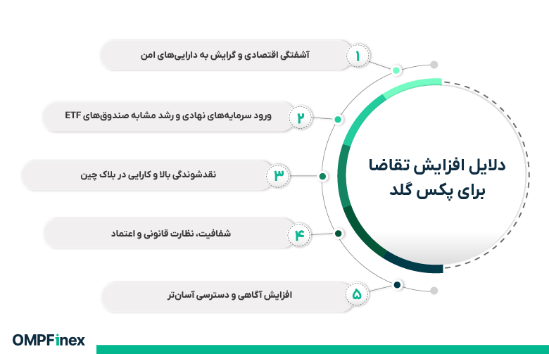 دلایل افزایش تقاضا برای پکس گلد