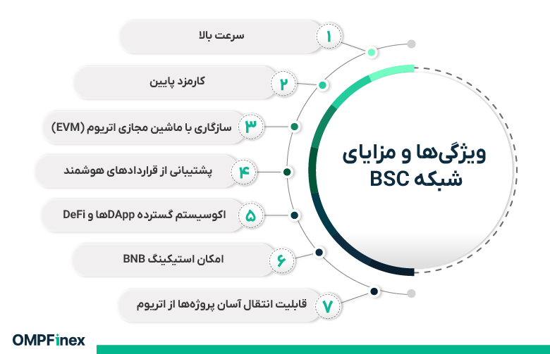 ویژگی های شبکه bsc چیست