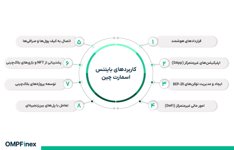 کاربردهای شبکه bsc چیست
