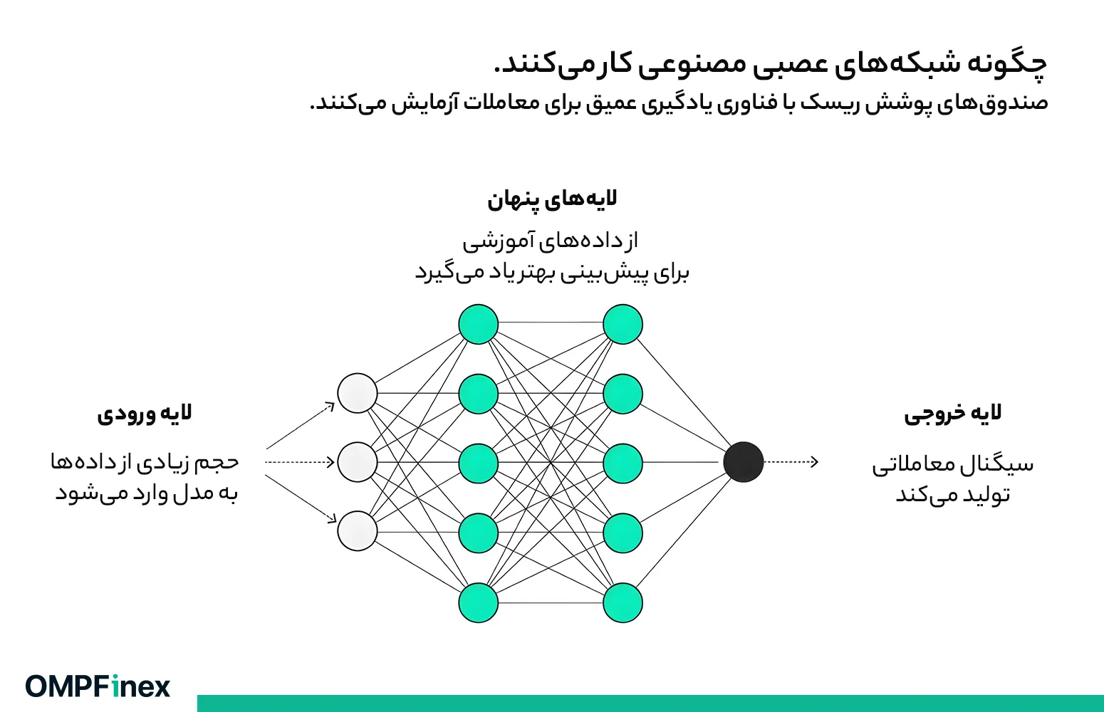 مدلهای یادگیری عمیق با استفاده از شبکههای عصبی پیچیده