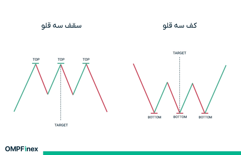 الگوی کف و سقف سه قلو