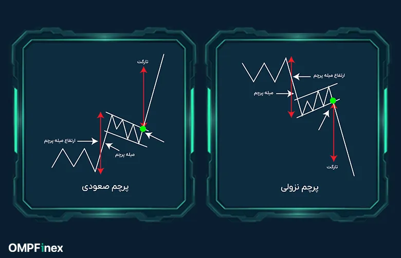 الگوهای کلاسیک - پرچم صعودی و نزولی